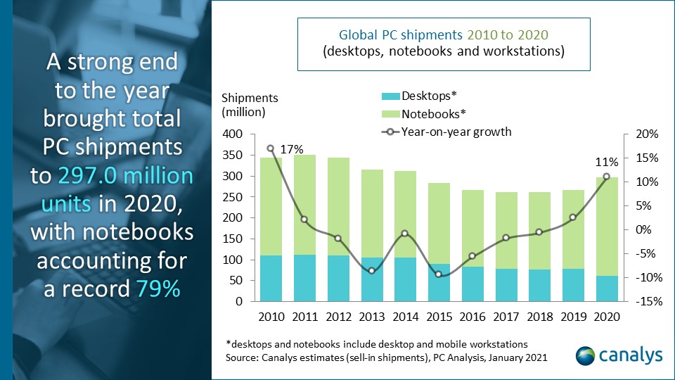 Canalys estimates (sell-in shipments), PC analysis, January 2021 - Global PC shipments 2010 to 2020